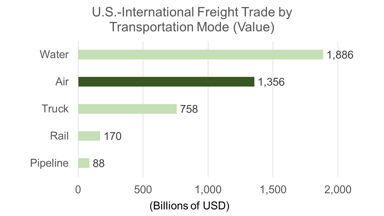 U.S.-International Freight Trade by Transportation Mode (Value)