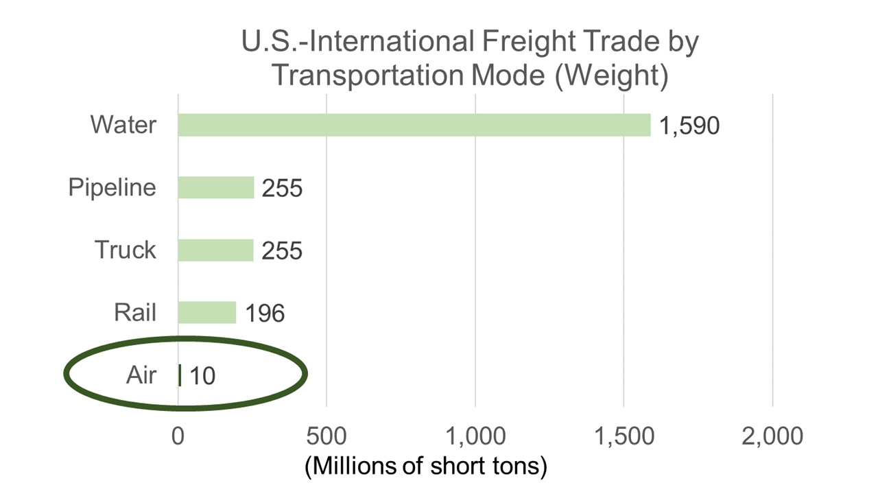 U.S.-International Freight Trade by Transportation Mode (Weight)