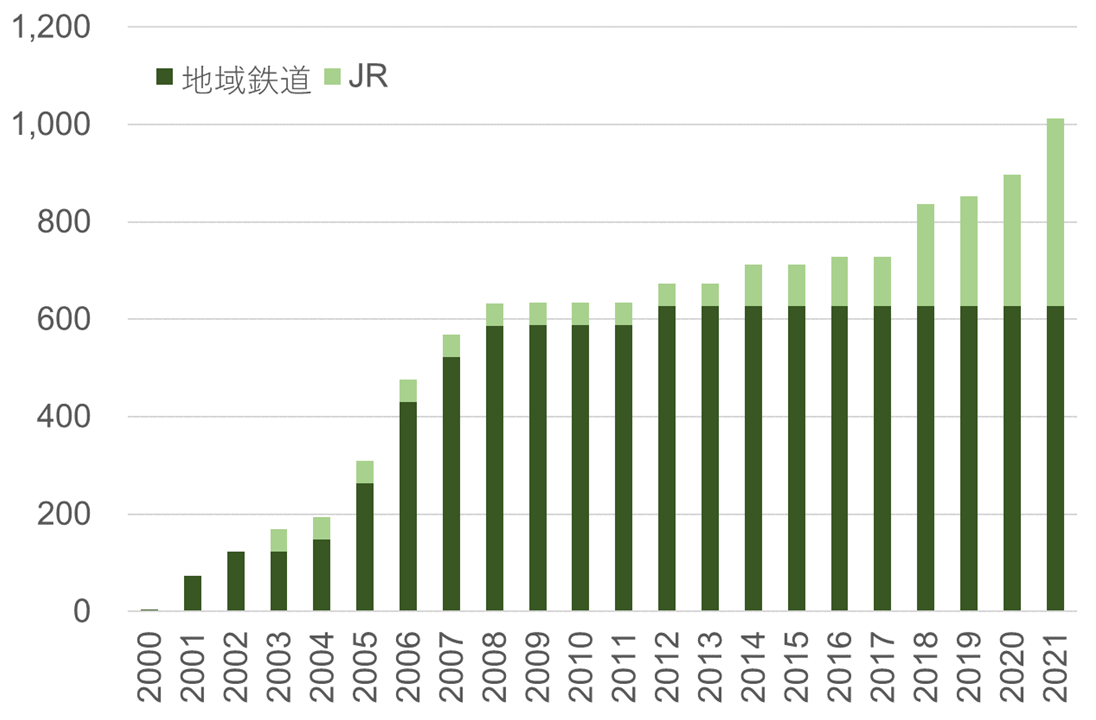 2000年以降に廃止された鉄軌道路線