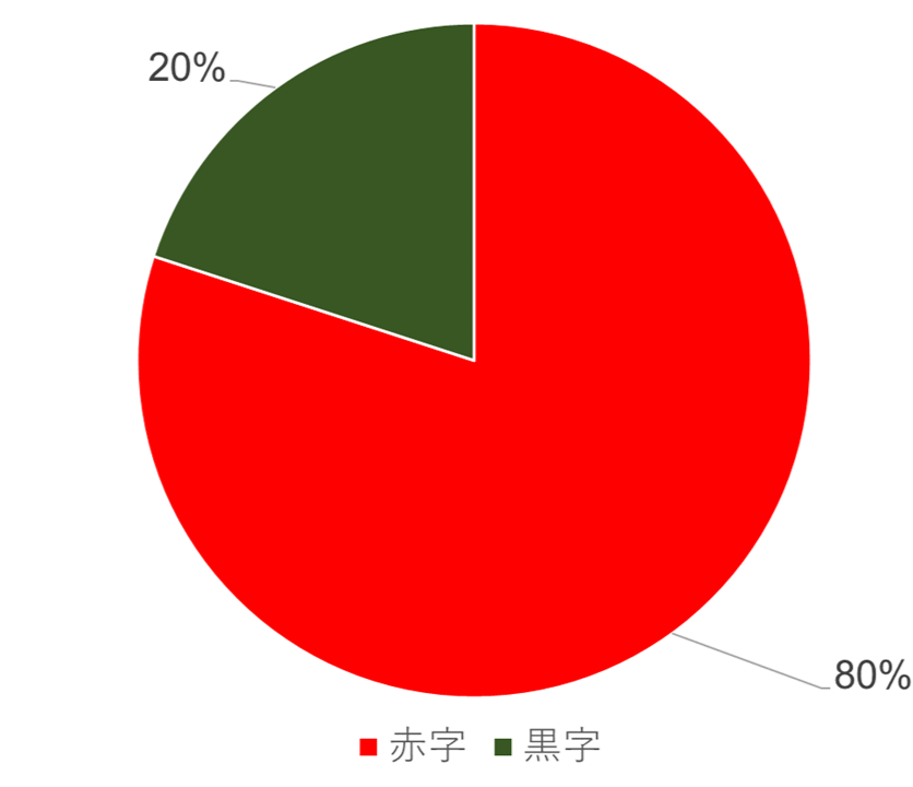 鉄軌道業の営業損益