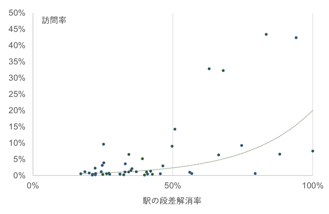 駅の段差解消率と訪日客の都道府県訪問率