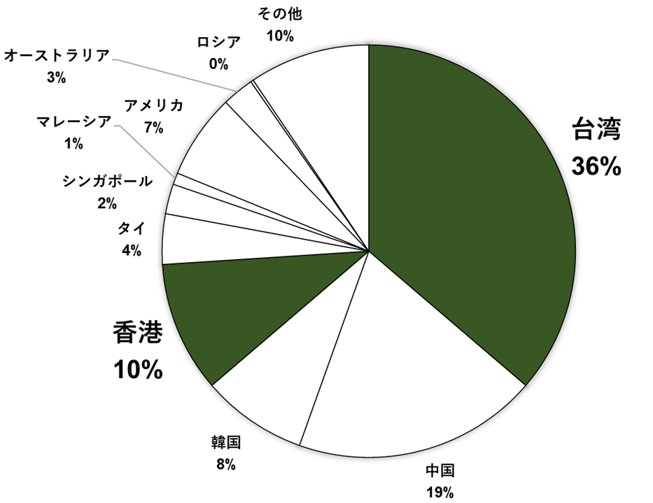青森県の外国人宿泊割合